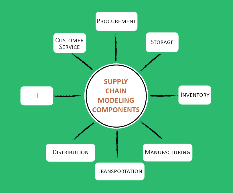 The Major Components of Supply Chain Modeling