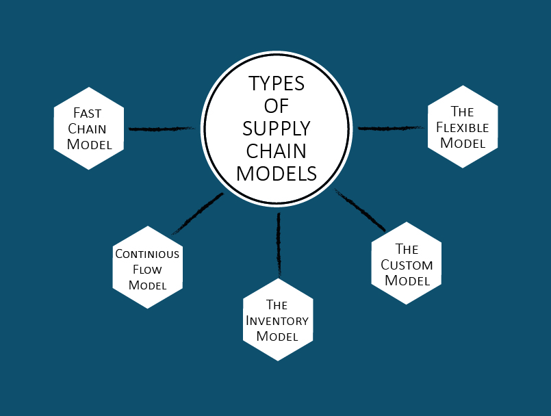 Types of Supply Chain Models BPRIGHT