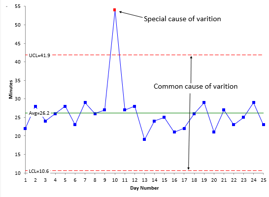 common-special variations control-chart