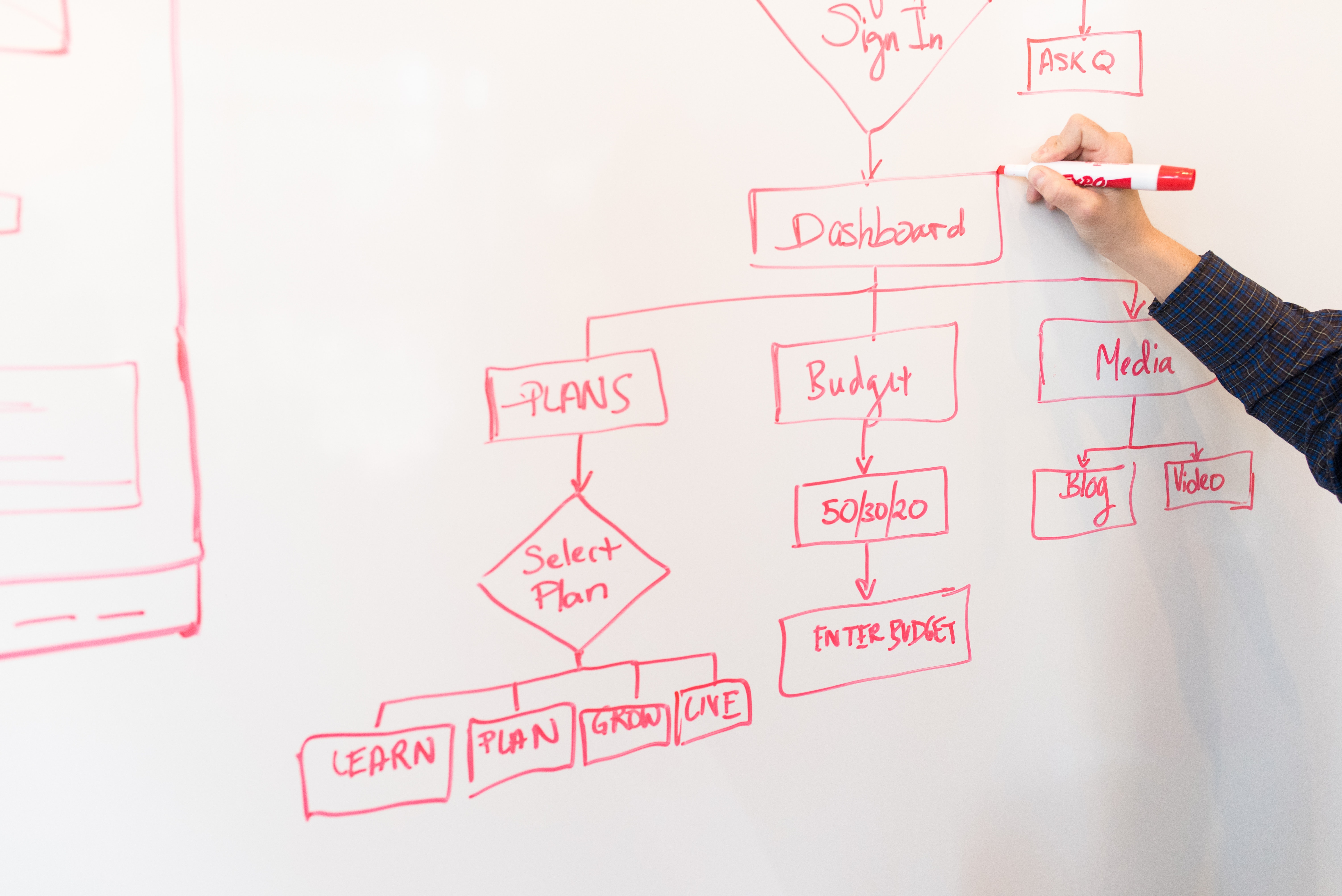 Sales performance improvement
